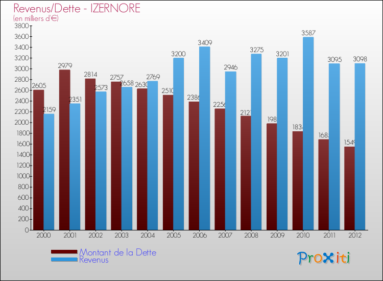 Evolution comparée de la dette et des revenus pour la commune de IZERNORE de 2000 à 2012 Comparaison de la dette et des revenus pour IZERNORE de 2000 à 2012
