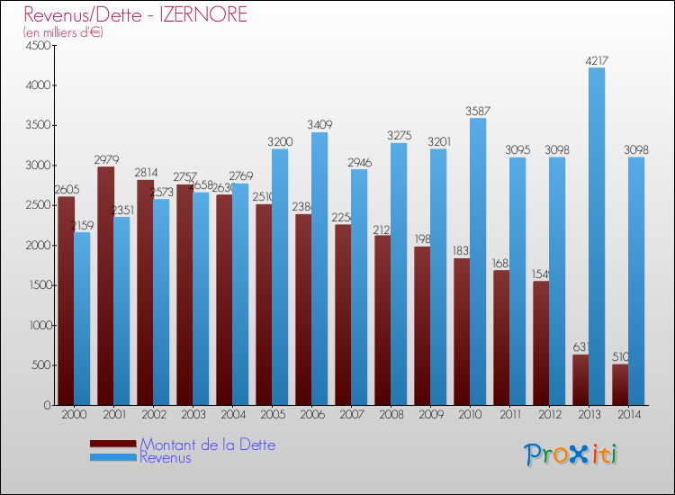 Evolution comparée de la dette et des revenus pour la commune de IZERNORE de 2000 à 2014 Comparaison de la dette et des revenus pour IZERNORE de 2000 à 2014