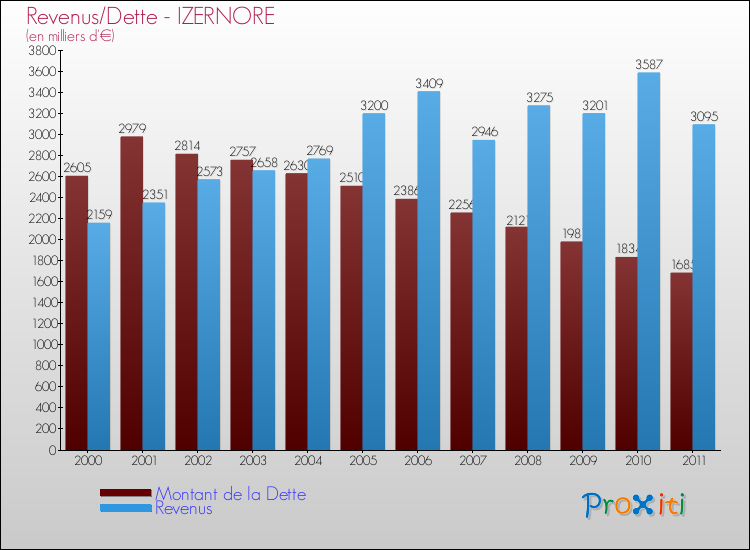 Evolution comparée de la dette et des revenus pour la commune de IZERNORE de 2000 à 2011 Comparaison de la dette et des revenus pour IZERNORE de 2000 à 2011
