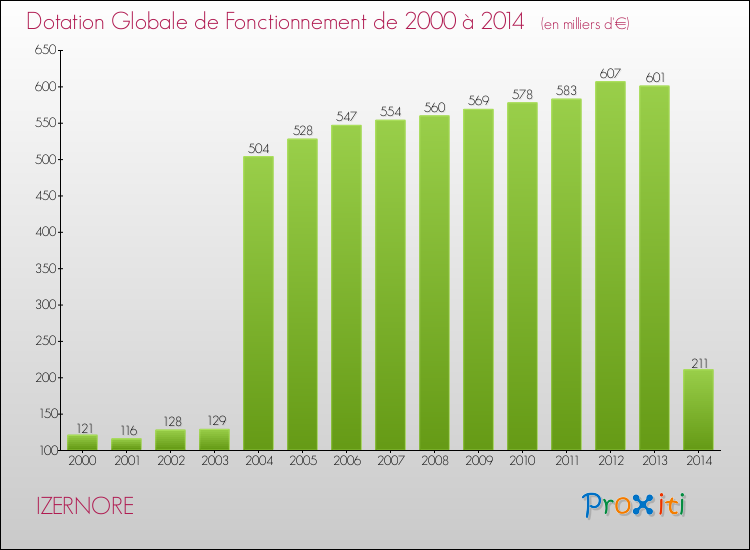 Evolution du montant de la Dotation Globale de Fonctionnement pour la commune de IZERNORE de 2000 à 2014 Evolution du montant de la Dotation Globale de Fonctionnement pour IZERNORE de 2000 à 2014