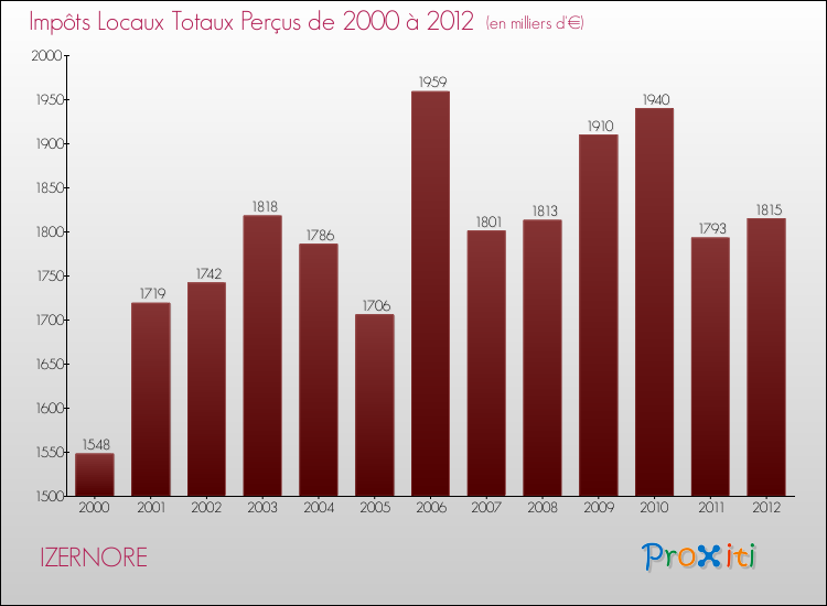 Evolution des Impôts Locaux pour la commune de IZERNORE de 2000 à 2012 Evolution des Impôts Locaux pour IZERNORE de 2000 à 2012