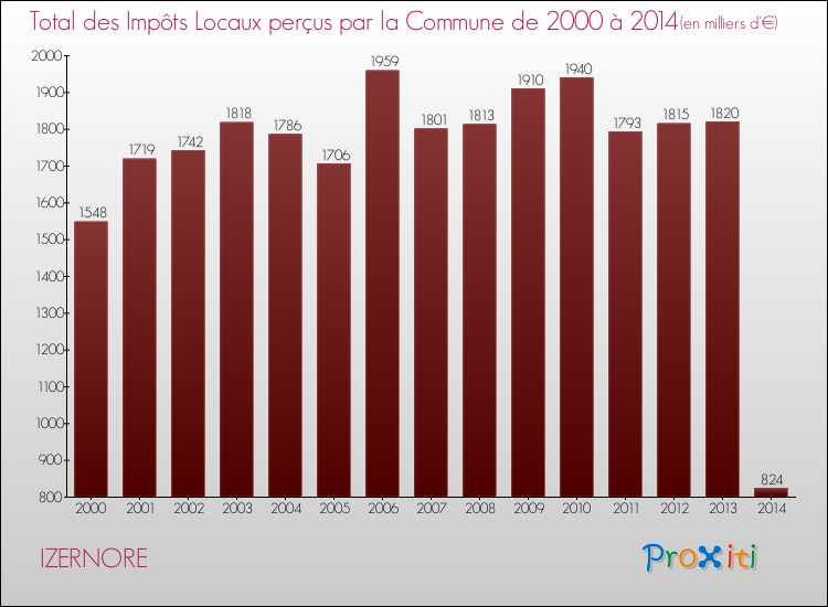 Evolution des Impôts Locaux pour la commune de IZERNORE de 2000 à 2014 Evolution des Impôts Locaux pour IZERNORE de 2000 à 2014