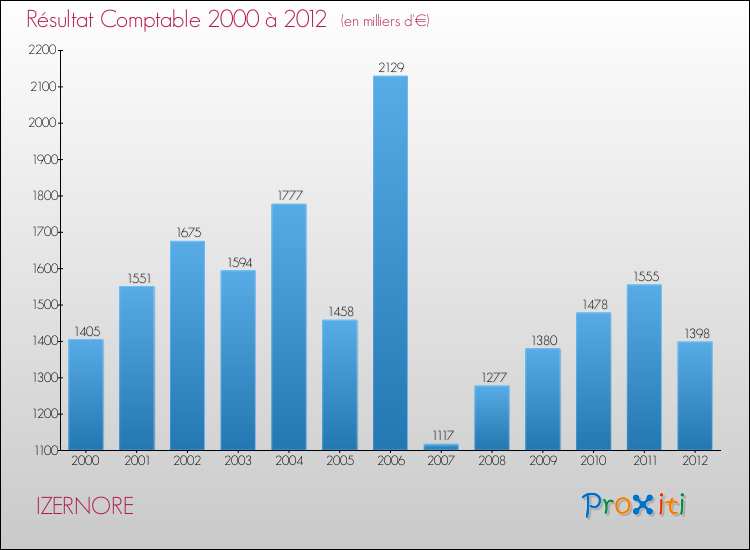 Evolution du résultat comptable pour la commune de IZERNORE de 2000 à 2012 Evolution du résultat comptable pour IZERNORE de 2000 à 2012
