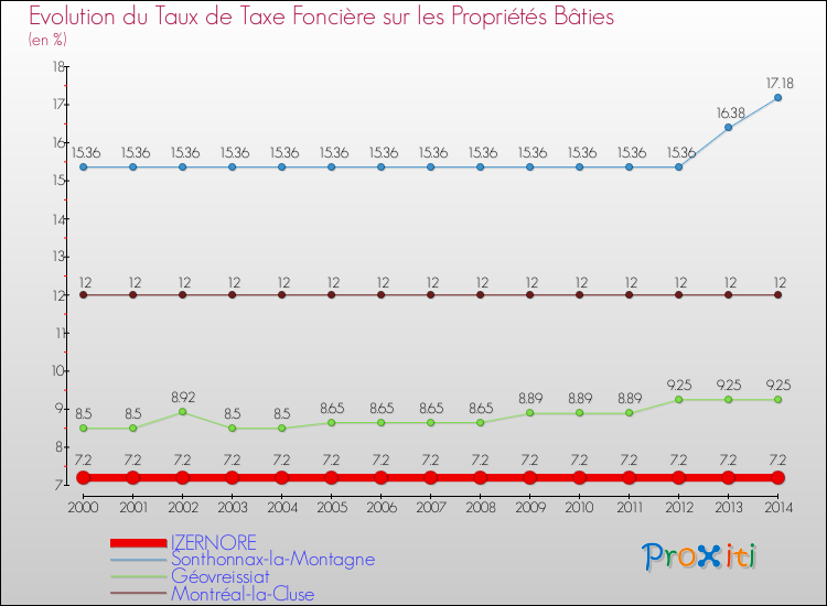 Evolution du taux de la taxe foncière sur le bati pour IZERNORE et les communes proches de 2000 à 2014 Comparaison des taux de taxe foncière sur le bati pour IZERNORE et les communes voisines de 2000 à 2014