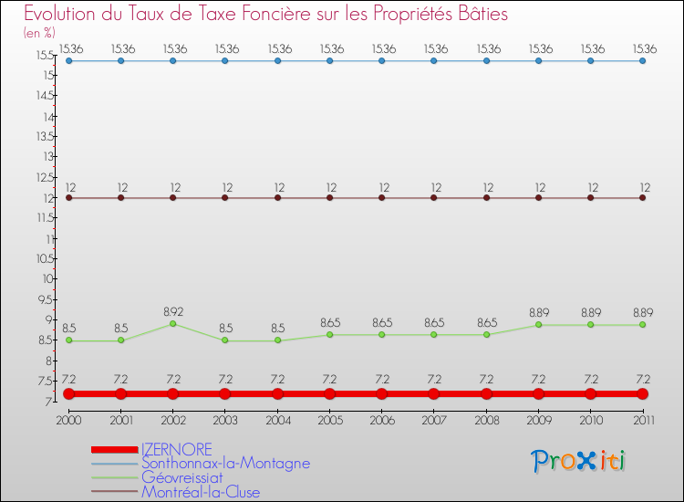 Evolution du taux de la taxe foncière sur le bati pour IZERNORE et les communes proches Comparaison des taux de taxe foncière sur le bati pour IZERNORE et les communes voisines