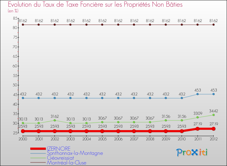 Evolution du taux de la taxe foncière sur les immeubles et terrains non batis pour IZERNORE et les communes proches de 2000 à 2012 Comparaison des taux de la taxe foncière sur les immeubles et terrains non batis pour IZERNORE et les communes voisines de 2000 à 2012