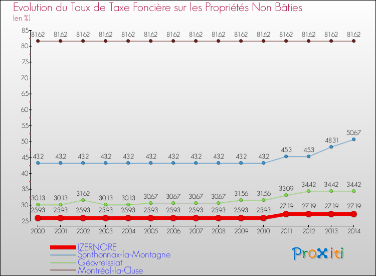 Evolution du taux de la taxe foncière sur les immeubles et terrains non batis pour IZERNORE et les communes proches de 2000 à 2014 Comparaison des taux de la taxe foncière sur les immeubles et terrains non batis pour IZERNORE et les communes voisines de 2000 à 2014