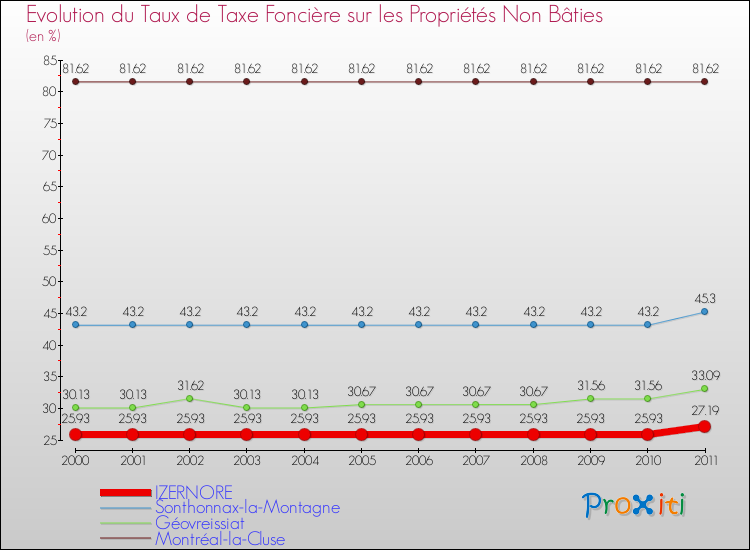 Evolution du taux de la taxe foncière sur les immeubles et terrains non batis pour IZERNORE et les communes proches Comparaison des taux de la taxe foncière sur les immeubles et terrains non batis pour IZERNORE et les communes voisines