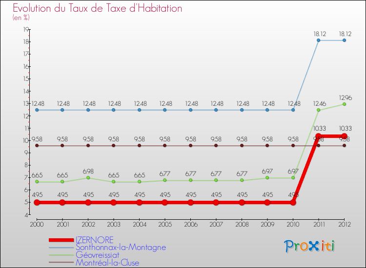 Evolution du taux de la taxe d'habitation pour IZERNORE et les communes proches Comparaison des taux de la taxe d'habitation pour IZERNORE et les communes voisines