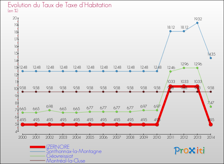 Evolution du taux de la taxe d'habitation pour IZERNORE et les communes proches de 2000 à 2014 Comparaison des taux de la taxe d'habitation pour IZERNORE et les communes voisines de 2000 à 2014