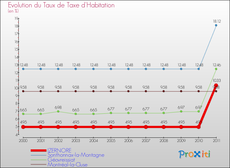 Evolution du taux de la taxe d'habitation pour IZERNORE et les communes proches Comparaison des taux de la taxe d'habitation pour IZERNORE et les communes voisines