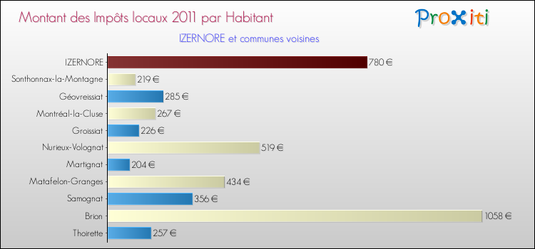 Montant des impôts locaux par Habitant pour IZERNORE et les communes proches Comparaison des impôts locaux par habitant pour IZERNORE et les communes voisines