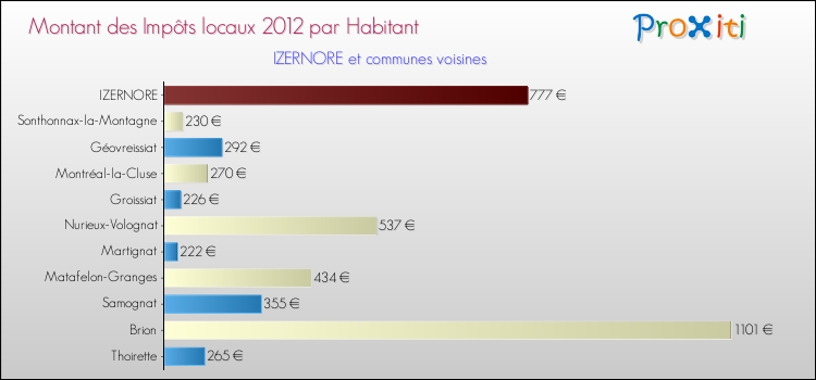 Montant des impôts locaux par Habitant pour IZERNORE et les communes proches Comparaison des impôts locaux par habitant pour IZERNORE et les communes voisines
