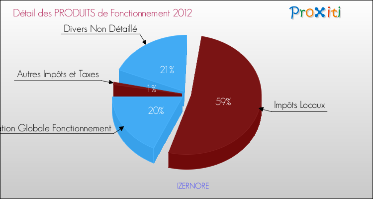Décomposition du Budget de Fonctionnement 2012 de la commune de IZERNORE Budget de Fonctionnement 2012 pour la commune de IZERNORE
