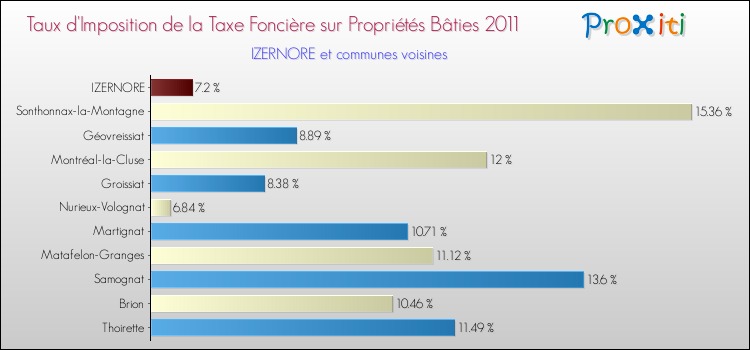 Taux d'imposition de la taxe foncière sur le bati 2011 pour IZERNORE et les communes proches Comparaison des taux d'imposition de la taxe foncière sur le bati 2011 pour IZERNORE et les communes voisines