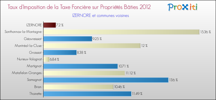 Taux d'imposition de la taxe foncière sur le bati 2012 pour IZERNORE et les communes proches Comparaison des taux d'imposition de la taxe foncière sur le bati 2012 pour IZERNORE et les communes voisines