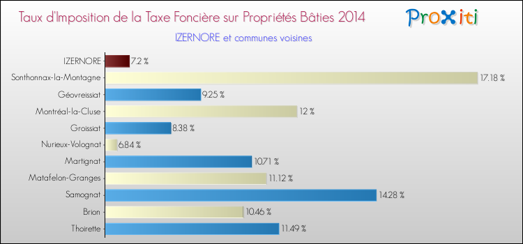 Taux d'imposition de la taxe foncière sur le bati 2014 pour IZERNORE et les communes proches Comparaison des taux d'imposition de la taxe foncière sur le bati 2014 pour IZERNORE et les communes voisines