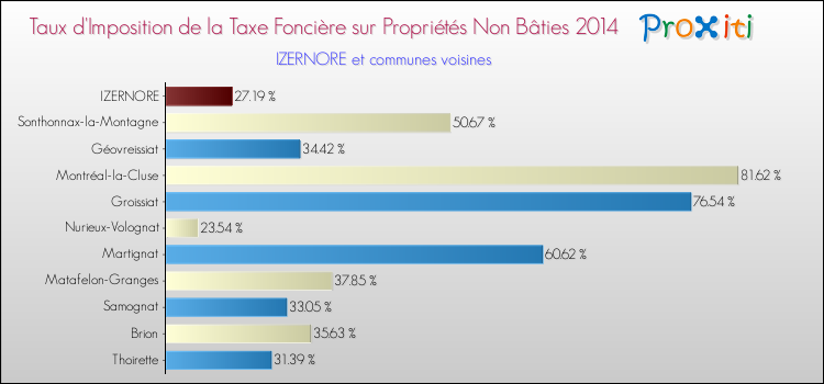 Taux d'imposition de la taxe foncière sur les immeubles et terrains non batis 2014 pour IZERNORE et les communes proches Comparaison des taux d'imposition de la taxe foncière sur les immeubles et terrains non batis 2014 pour IZERNORE et les communes voisines