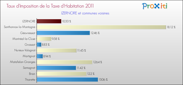 Taux d'imposition de la taxe d'habitation 2011 pour IZERNORE et les communes proches Comparaison des taux d'imposition de la taxe d'habitation 2011 pour IZERNORE et les communes voisines