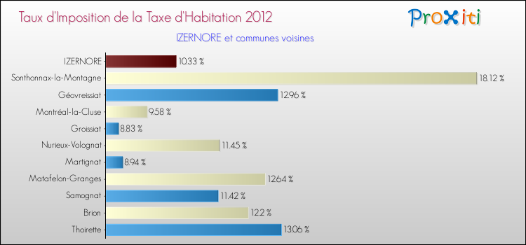 Taux d'imposition de la taxe d'habitation 2012 pour IZERNORE et les communes proches Comparaison des taux d'imposition de la taxe d'habitation 2012 pour IZERNORE et les communes voisines
