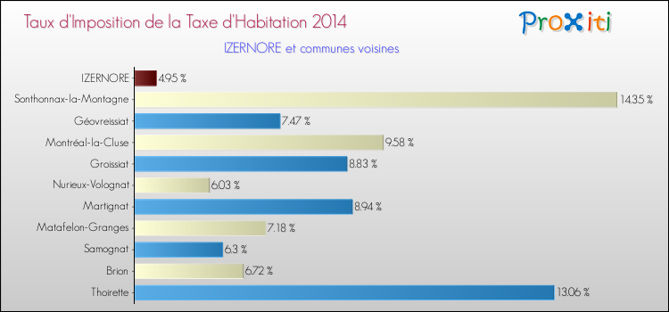 Taux d'imposition de la taxe d'habitation 2014 pour IZERNORE et les communes proches Comparaison des taux d'imposition de la taxe d'habitation 2014 pour IZERNORE et les communes voisines