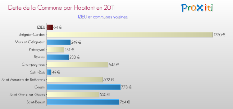 Dette par habitant de la commune en 2011 pour IZIEU et les communes proches Comparaison de la dette par habitant de la commune en 2011 pour IZIEU et les communes voisines