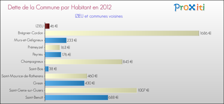 Dette par habitant de la commune en 2012 pour IZIEU et les communes proches Comparaison de la dette par habitant de la commune en 2012 pour IZIEU et les communes voisines