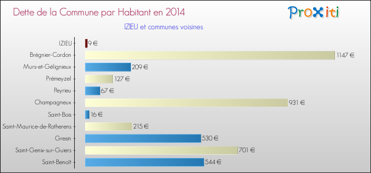 Dette par habitant de la commune en 2014 pour IZIEU et les communes proches Comparaison de la dette par habitant de la commune en 2014 pour IZIEU et les communes voisines