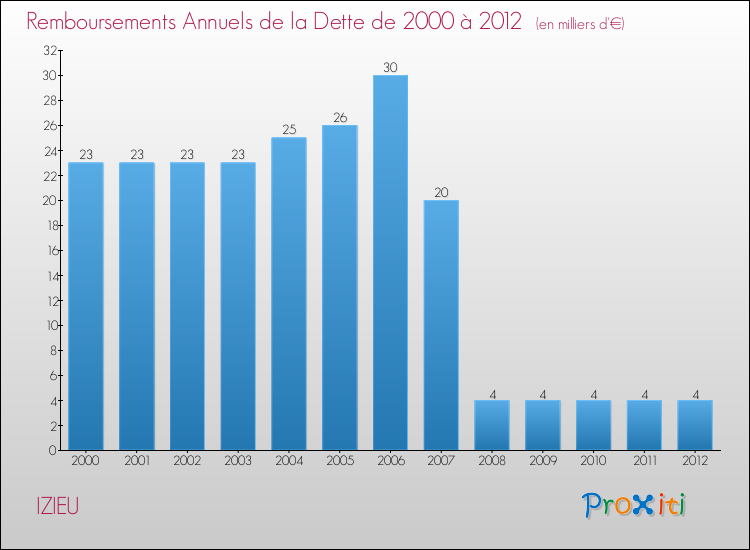 Evolution de l'annuité de la dette pour la commune de IZIEU de 2000 à 2012 Annuités de la dette pour IZIEU de 2000 à 2012