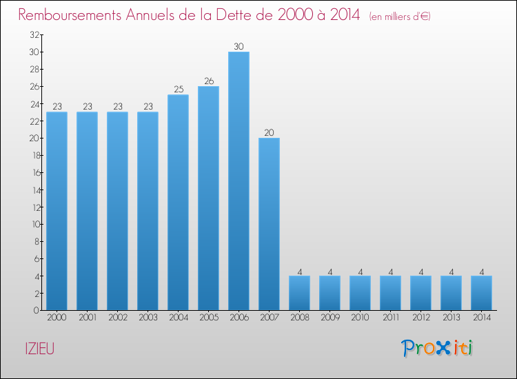 Evolution de l'annuité de la dette pour la commune de IZIEU de 2000 à 2014 Annuités de la dette pour IZIEU de 2000 à 2014