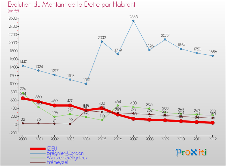 Evolution de la dette par habitant pour la commune de IZIEU et les communes proches de 2000 à 2012 Comparaison de la dette par habitant pour IZIEU et les communes voisines de 2000 à 2012