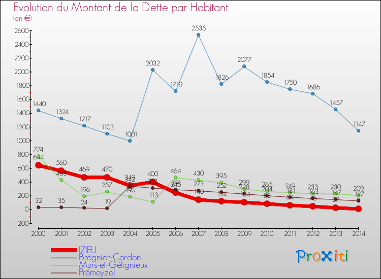 Evolution de la dette par habitant pour la commune de IZIEU et les communes proches de 2000 à 2014 Comparaison de la dette par habitant pour IZIEU et les communes voisines de 2000 à 2014
