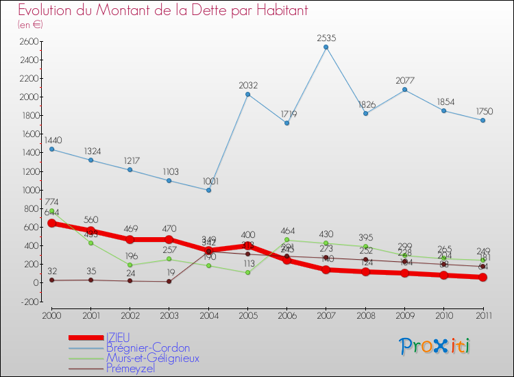 Evolution de la dette par habitant pour la commune de IZIEU et les communes proches Comparaison de la dette par habitant pour IZIEU et les communes voisines