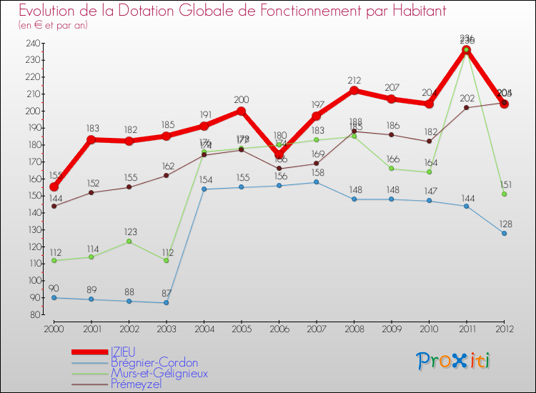 Evolution et montant de la dotation globale de fonctionnement par Habitant pour IZIEU et les communes proches Comparaison des dotations globales de fonctionnement par habitant pour IZIEU et les communes voisines