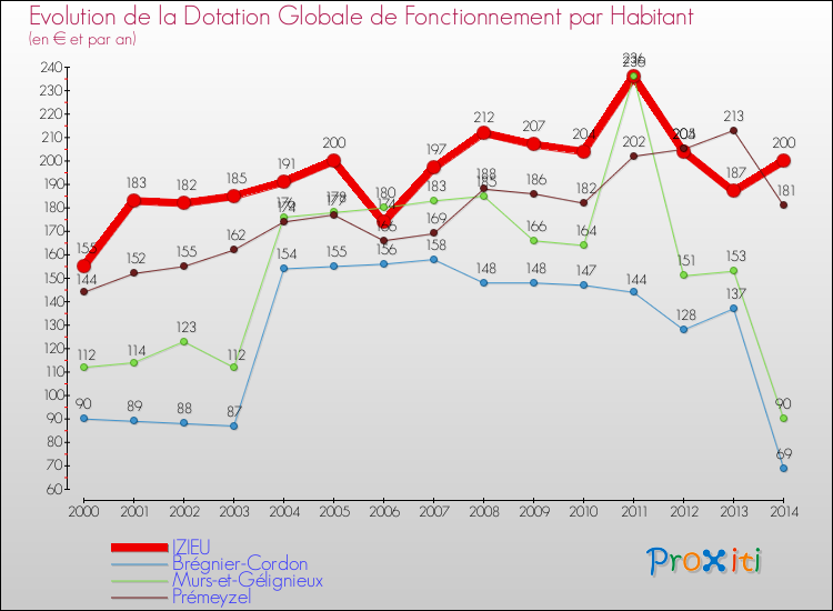 Evolution et montant de la dotation globale de fonctionnement par Habitant pour IZIEU et les communes proches de 2000 à 2014. Comparaison des dotations globales de fonctionnement par habitant pour IZIEU et les communes voisines de 2000 à 2014.