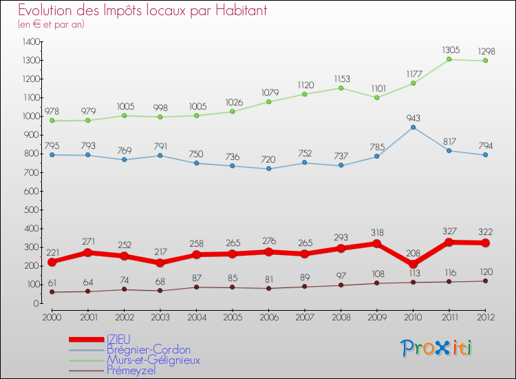 Evolution et montant des impôts locaux par Habitant pour IZIEU et les communes proches Comparaison des impôts locaux par habitant pour IZIEU et les communes voisines