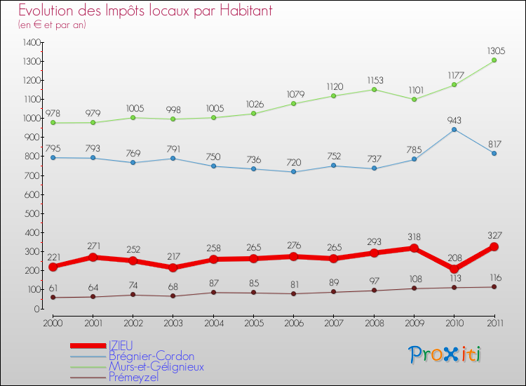 Evolution et montant des impôts locaux par Habitant pour IZIEU et les communes proches Comparaison des impôts locaux par habitant pour IZIEU et les communes voisines
