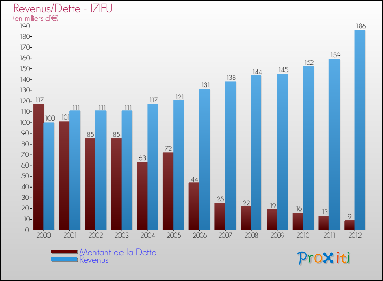 Evolution comparée de la dette et des revenus pour la commune de IZIEU de 2000 à 2012 Comparaison de la dette et des revenus pour IZIEU de 2000 à 2012