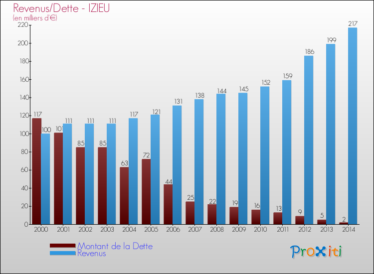 Evolution comparée de la dette et des revenus pour la commune de IZIEU de 2000 à 2014 Comparaison de la dette et des revenus pour IZIEU de 2000 à 2014