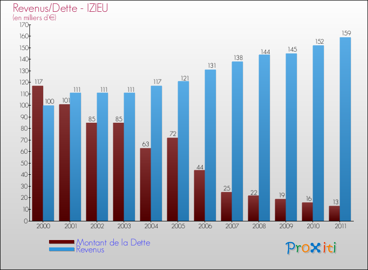 Evolution comparée de la dette et des revenus pour la commune de IZIEU de 2000 à 2011 Comparaison de la dette et des revenus pour IZIEU de 2000 à 2011