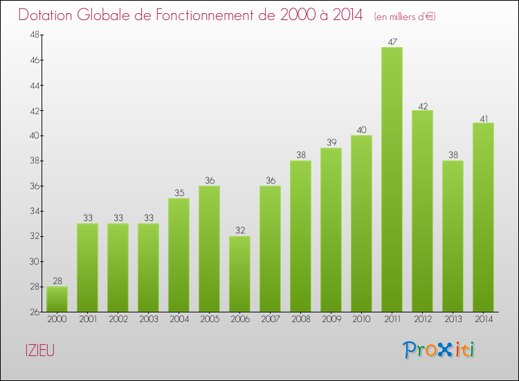 Evolution du montant de la Dotation Globale de Fonctionnement pour la commune de IZIEU de 2000 à 2014 Evolution du montant de la Dotation Globale de Fonctionnement pour IZIEU de 2000 à 2014