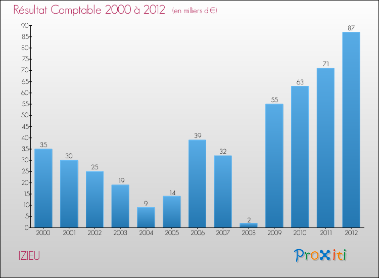 Evolution du résultat comptable pour la commune de IZIEU de 2000 à 2012 Evolution du résultat comptable pour IZIEU de 2000 à 2012