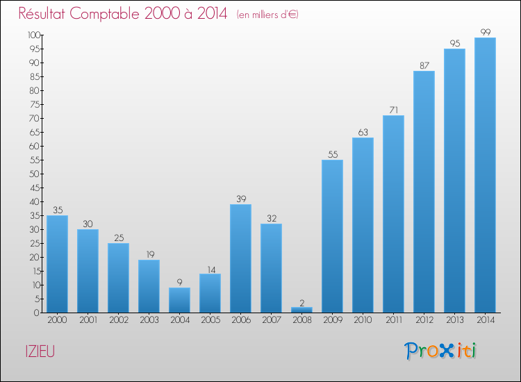 Evolution du résultat comptable pour la commune de IZIEU de 2000 à 2014 Evolution du résultat comptable pour IZIEU de 2000 à 2014