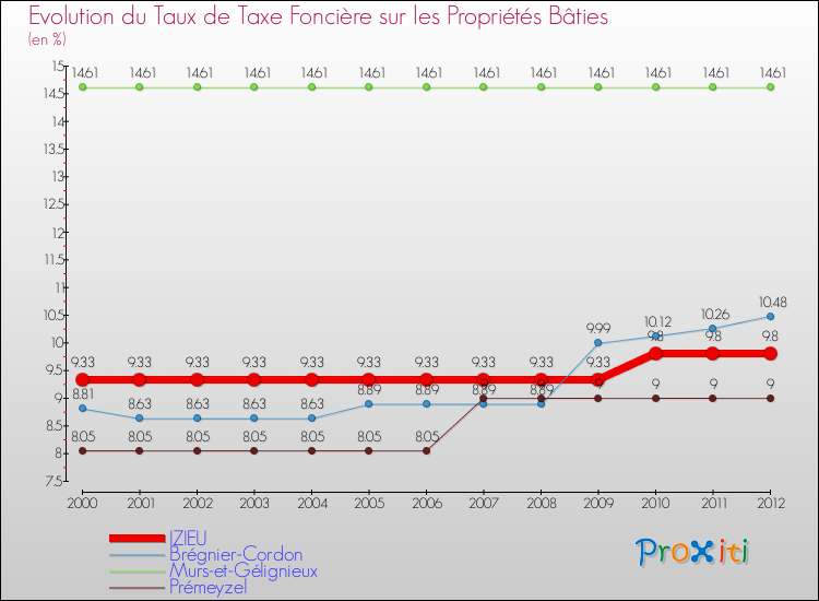 Evolution du taux de la taxe foncière sur le bati pour IZIEU et les communes proches de 2000 à 2012 Comparaison des taux de taxe foncière sur le bati pour IZIEU et les communes voisines de 2000 à 2012