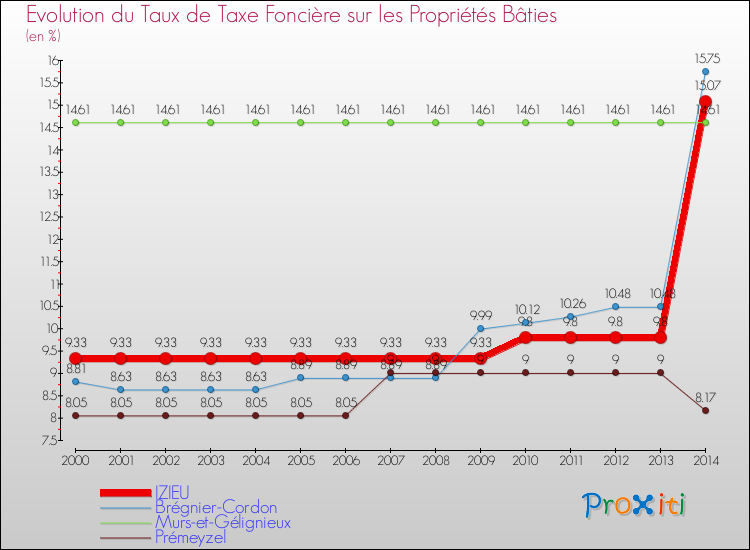 Evolution du taux de la taxe foncière sur le bati pour IZIEU et les communes proches de 2000 à 2014 Comparaison des taux de taxe foncière sur le bati pour IZIEU et les communes voisines de 2000 à 2014