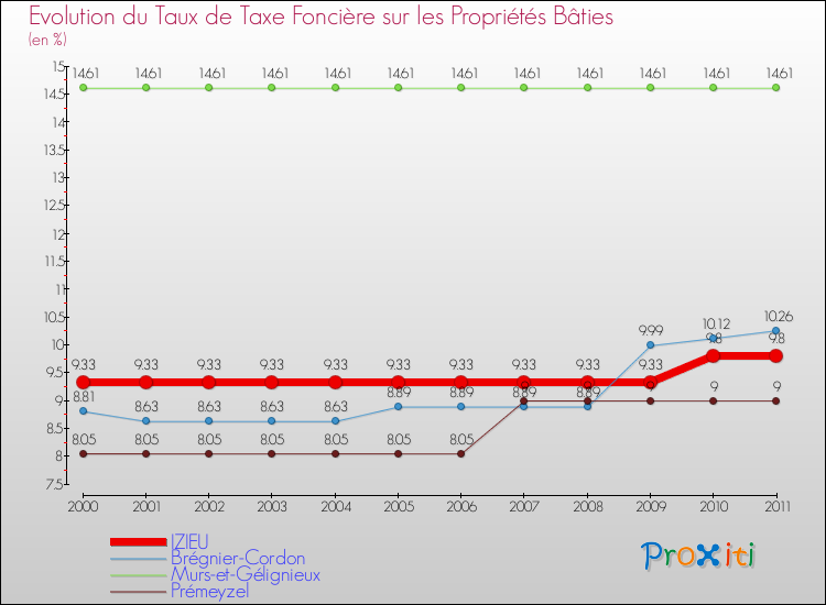 Evolution du taux de la taxe foncière sur le bati pour IZIEU et les communes proches Comparaison des taux de taxe foncière sur le bati pour IZIEU et les communes voisines
