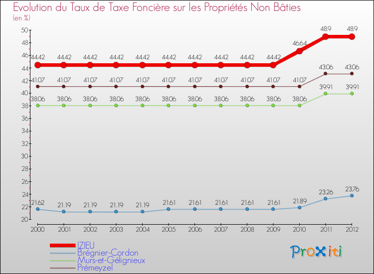 Evolution du taux de la taxe foncière sur les immeubles et terrains non batis pour IZIEU et les communes proches de 2000 à 2012 Comparaison des taux de la taxe foncière sur les immeubles et terrains non batis pour IZIEU et les communes voisines de 2000 à 2012