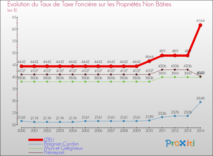 Evolution du taux de la taxe foncière sur les immeubles et terrains non batis pour IZIEU et les communes proches de 2000 à 2014 Comparaison des taux de la taxe foncière sur les immeubles et terrains non batis pour IZIEU et les communes voisines de 2000 à 2014