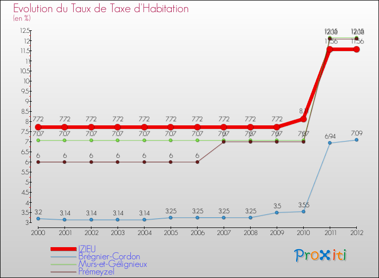 Evolution du taux de la taxe d'habitation pour IZIEU et les communes proches Comparaison des taux de la taxe d'habitation pour IZIEU et les communes voisines