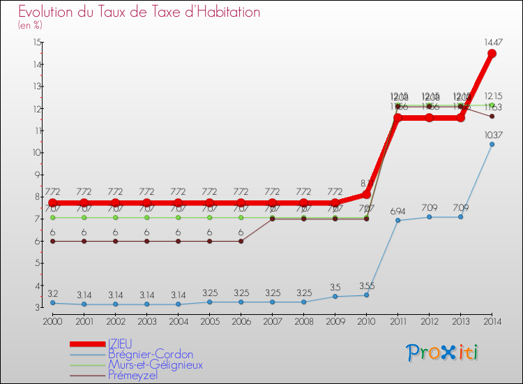 Evolution du taux de la taxe d'habitation pour IZIEU et les communes proches de 2000 à 2014 Comparaison des taux de la taxe d'habitation pour IZIEU et les communes voisines de 2000 à 2014